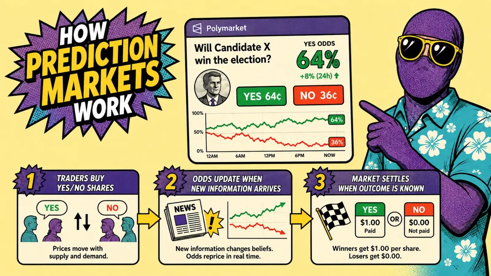 How Prediction Markets Work