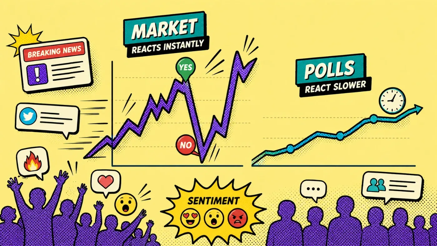 Prediction market probabilities moving faster than traditional polling trends