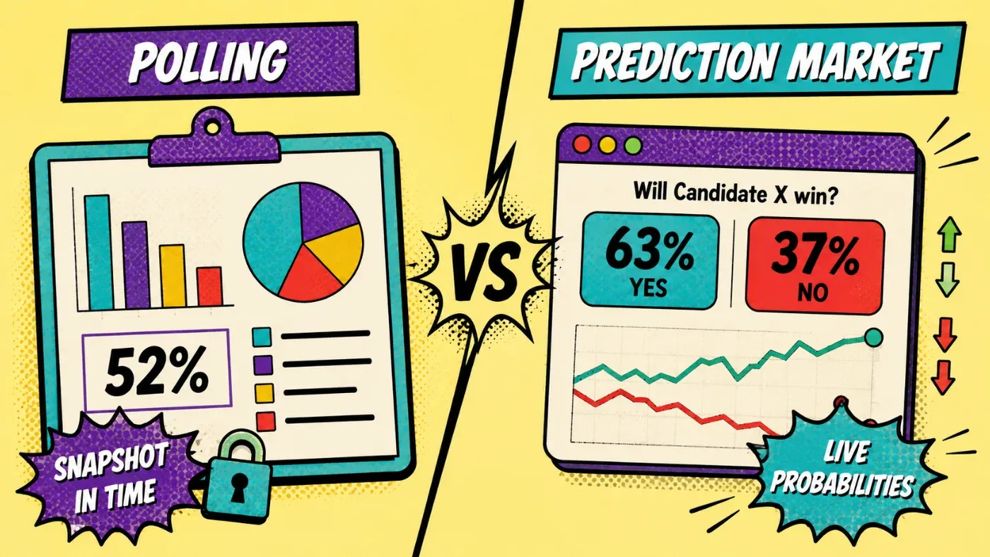 Comparison between public opinion polling data and live prediction market probabilities